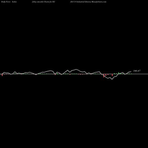 Force Index chart DJ US Industrial Ishares IYJ share AMEX Stock Exchange 