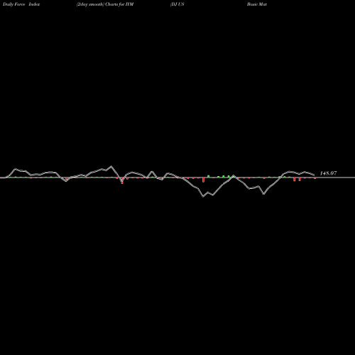 Force Index chart DJ US Basic Materials Ishares IYM share AMEX Stock Exchange 
