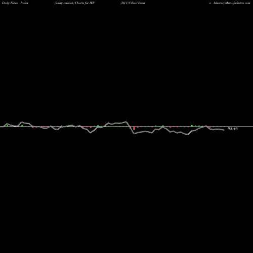 Force Index chart DJ US Real Estate Ishares IYR share AMEX Stock Exchange 