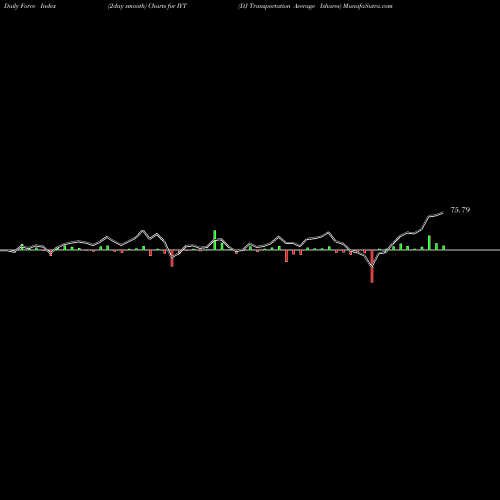 Force Index chart DJ Transportation Average Ishares IYT share AMEX Stock Exchange 