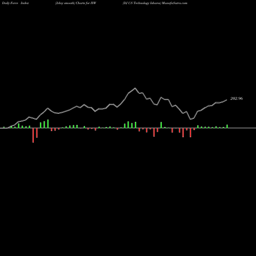 Force Index chart DJ US Technology Ishares IYW share AMEX Stock Exchange 