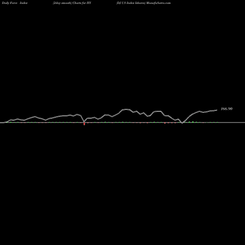 Force Index chart DJ US Index Ishares IYY share AMEX Stock Exchange 