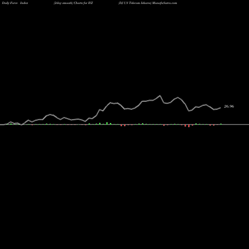 Force Index chart DJ US Telecom Ishares IYZ share AMEX Stock Exchange 