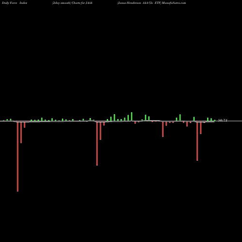 Force Index chart Janus Henderson AAA Clo ETF JAAA share AMEX Stock Exchange 