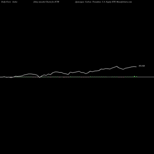Force Index chart Jpmorgan Carbon Transition U.S. Equity ETF JCTR share AMEX Stock Exchange 