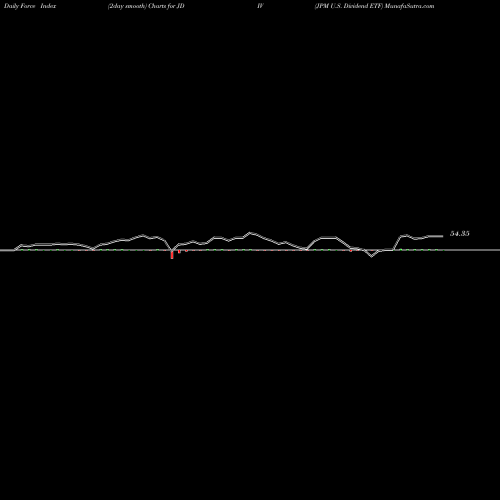Force Index chart JPM U.S. Dividend ETF JDIV share AMEX Stock Exchange 