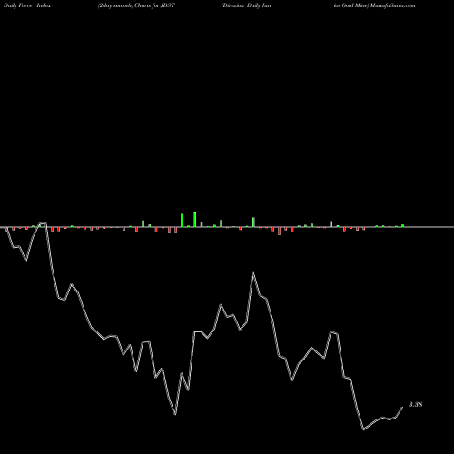 Force Index chart Direxion Daily Junior Gold Mine JDST share AMEX Stock Exchange 