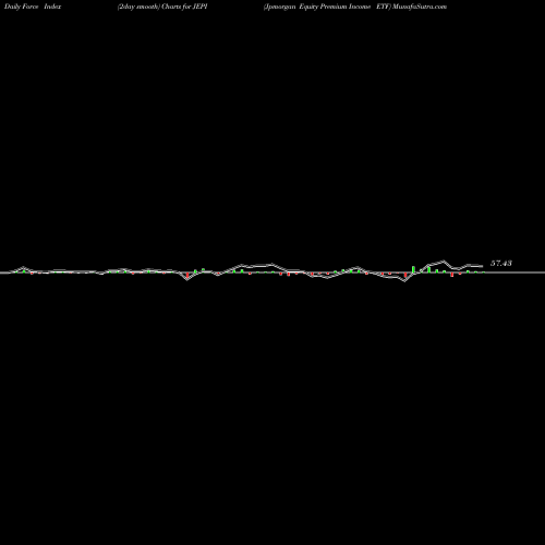 Force Index chart Jpmorgan Equity Premium Income ETF JEPI share AMEX Stock Exchange 
