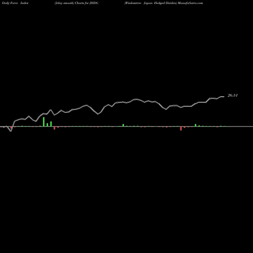 Force Index chart Wisdomtree Japan Hedged Dividen JHDG share AMEX Stock Exchange 
