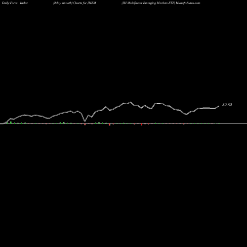 Force Index chart JH Multifactor Emerging Markets ETF JHEM share AMEX Stock Exchange 