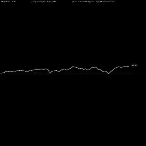 Force Index chart John Hancock Multifactor Large JHML share AMEX Stock Exchange 