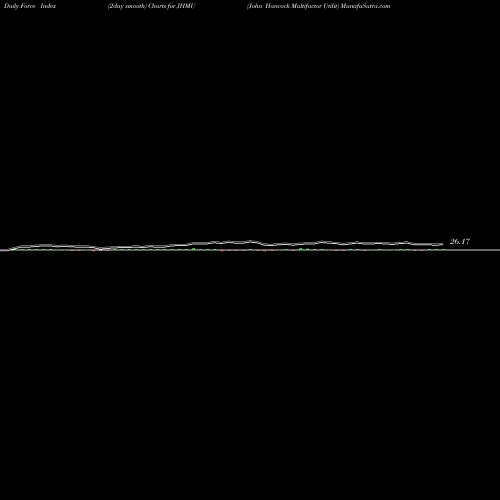 Force Index chart John Hancock Multifactor Utilit JHMU share AMEX Stock Exchange 