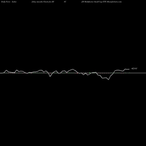 Force Index chart JH Multifactor Small Cap ETF JHSC share AMEX Stock Exchange 