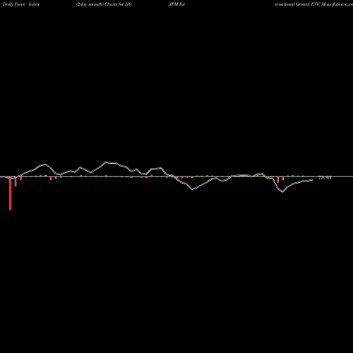 Force Index chart JPM International Growth ETF JIG share AMEX Stock Exchange 