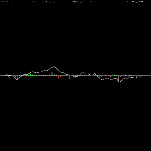 Force Index chart DJ-UBS Agriculture TR Sub-Idx ETN Ipath JJA share AMEX Stock Exchange 