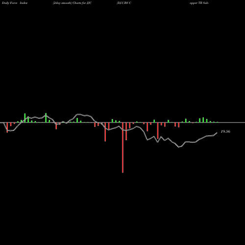 Force Index chart DJ-UBS Copper TR Sub-Idx ETN Ipath JJC share AMEX Stock Exchange 