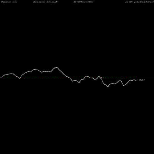 Force Index chart DJ-UBS Grains TR Sub-Idx ETN Ipath JJG share AMEX Stock Exchange 