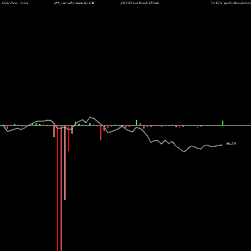 Force Index chart DJ-UBS Ind Metals TR Sub-Idx ETN Ipath JJM share AMEX Stock Exchange 