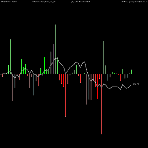 Force Index chart DJ-UBS Nickel TR Sub-Idx ETN Ipath JJN share AMEX Stock Exchange 
