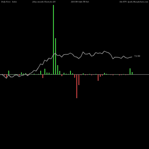 Force Index chart DJ-UBS Softs TR Sub-Idx ETN Ipath JJS share AMEX Stock Exchange 