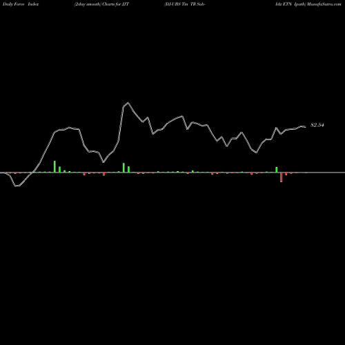 Force Index chart DJ-UBS Tin TR Sub-Idx ETN Ipath JJT share AMEX Stock Exchange 