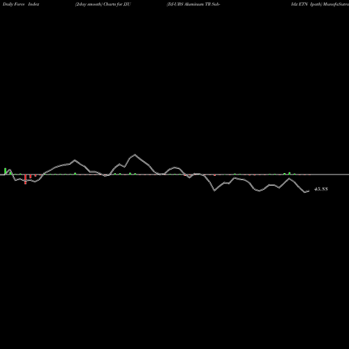 Force Index chart DJ-UBS Aluminum TR Sub-Idx ETN Ipath JJU share AMEX Stock Exchange 