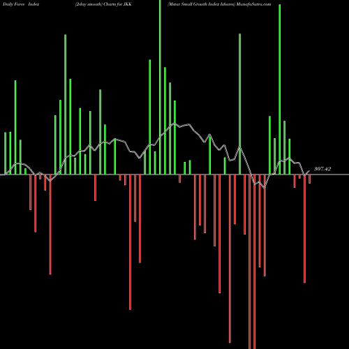 Force Index chart Mstar Small Growth Index Ishares JKK share AMEX Stock Exchange 