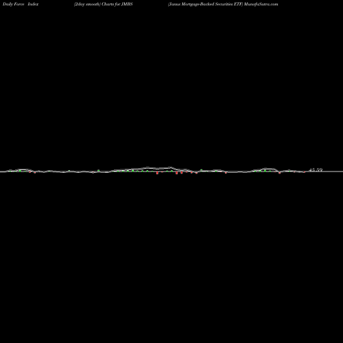 Force Index chart Janus Mortgage-Backed Securities ETF JMBS share AMEX Stock Exchange 