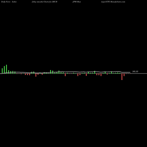 Force Index chart JPM Municipal ETF JMUB share AMEX Stock Exchange 