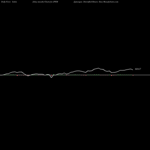 Force Index chart Jpmorgan Diversified Return Eme JPEM share AMEX Stock Exchange 