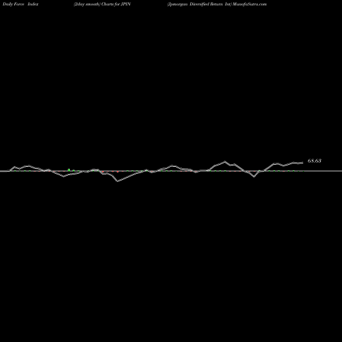 Force Index chart Jpmorgan Diversified Return Int JPIN share AMEX Stock Exchange 