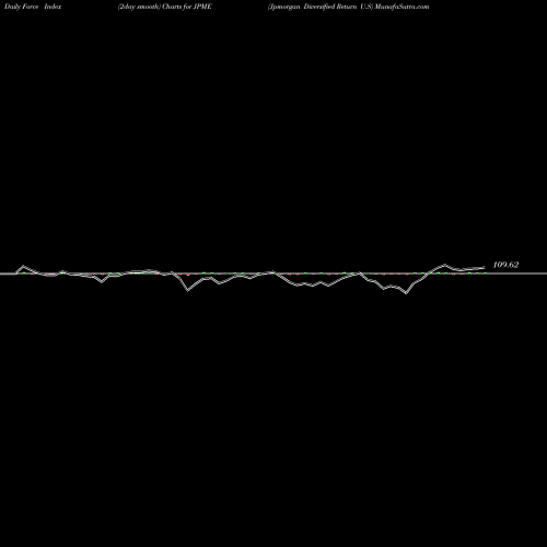 Force Index chart Jpmorgan Diversified Return U.S JPME share AMEX Stock Exchange 