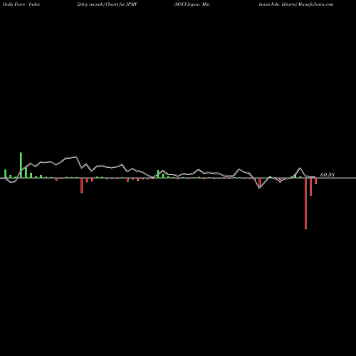 Force Index chart MSCI Japan Minimum Vola Ishares JPMV share AMEX Stock Exchange 