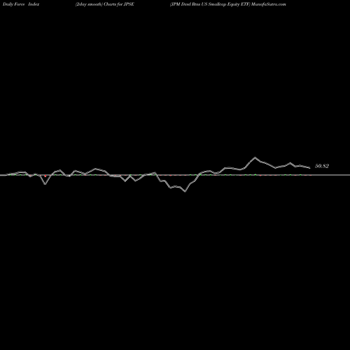 Force Index chart JPM Dvsd Rtns US Smallcap Equity ETF JPSE share AMEX Stock Exchange 