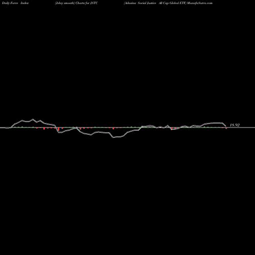 Force Index chart Adasina Social Justice All Cap Global ETF JSTC share AMEX Stock Exchange 