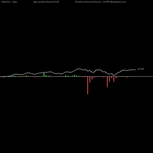 Force Index chart Trueshares Structured Outcome Jul ETF JULZ share AMEX Stock Exchange 