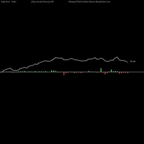 Force Index chart S&P Global Utilities Ishares JXI share AMEX Stock Exchange 
