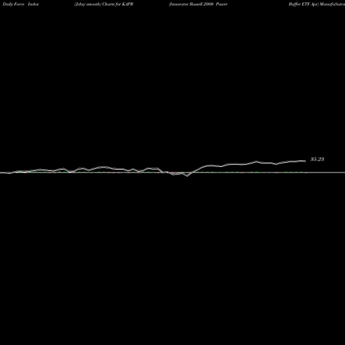 Force Index chart Innovator Russell 2000 Power Buffer ETF Apr KAPR share AMEX Stock Exchange 
