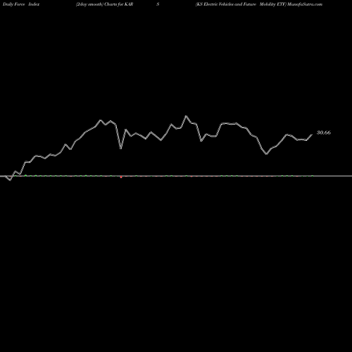 Force Index chart KS Electric Vehicles And Future Mobility ETF KARS share AMEX Stock Exchange 