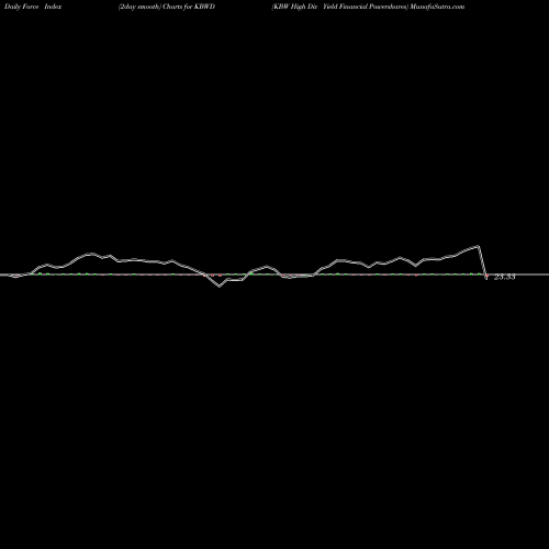Force Index chart KBW High Div Yield Financial Powershares KBWD share AMEX Stock Exchange 