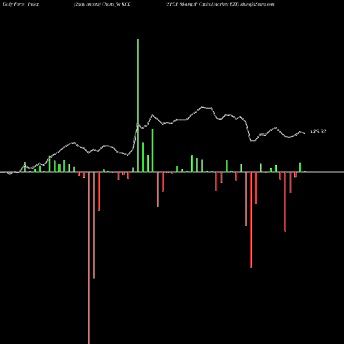 Force Index chart SPDR S&P Capital Markets ETF KCE share AMEX Stock Exchange 