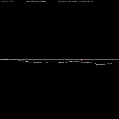 Force Index chart Kfa Dynamic Fixed Income ETF KDFI share AMEX Stock Exchange 