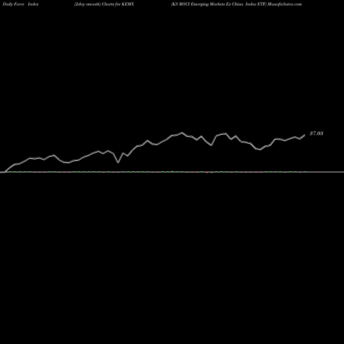 Force Index chart KS MSCI Emerging Markets Ex China Index ETF KEMX share AMEX Stock Exchange 