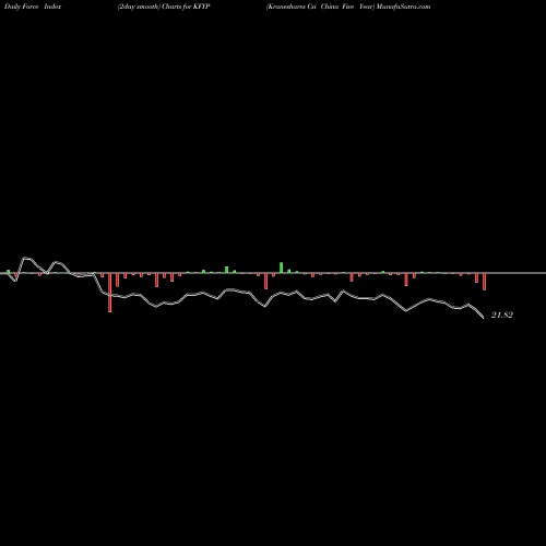 Force Index chart Kraneshares Csi China Five Year KFYP share AMEX Stock Exchange 