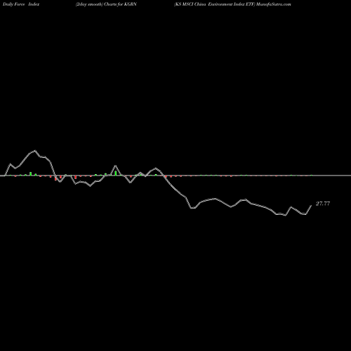 Force Index chart KS MSCI China Environment Index ETF KGRN share AMEX Stock Exchange 