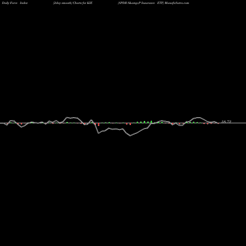 Force Index chart SPDR S&P Insurance ETF KIE share AMEX Stock Exchange 