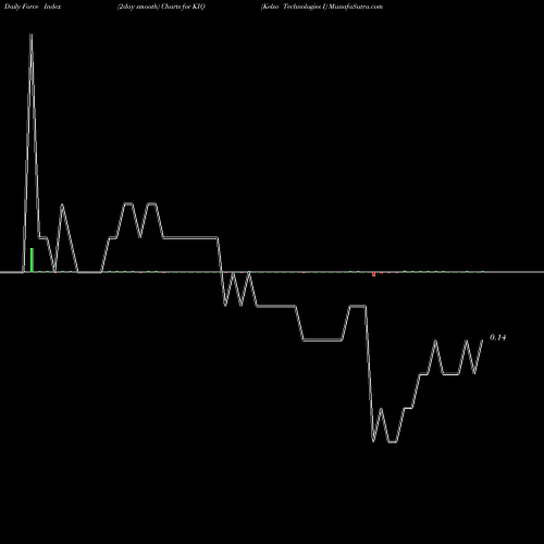 Force Index chart Kelso Technologies I KIQ share AMEX Stock Exchange 