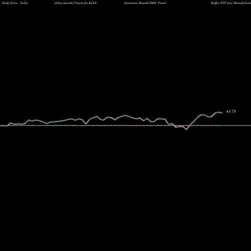 Force Index chart Innovator Russell 2000 Power Buffer ETF Jan KJAN share AMEX Stock Exchange 