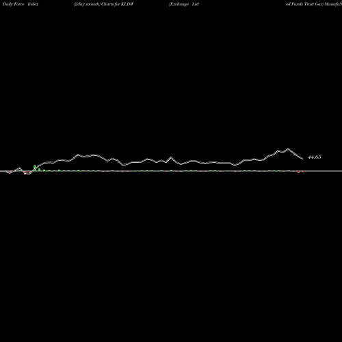 Force Index chart Exchange Listed Funds Trust Gav KLDW share AMEX Stock Exchange 