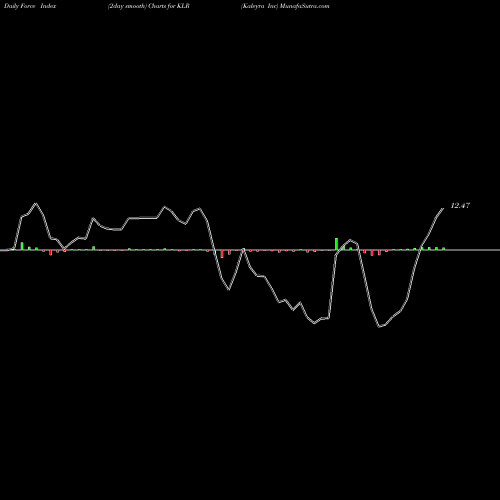 Force Index chart Kaleyra Inc KLR share AMEX Stock Exchange 